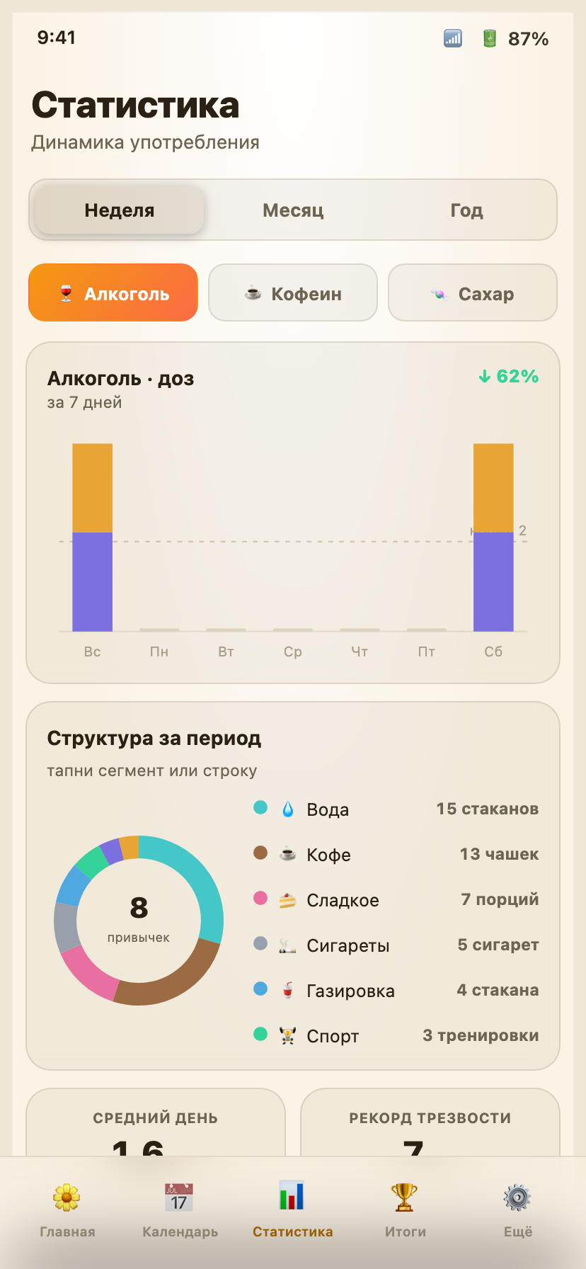 Статистика и графики привычек